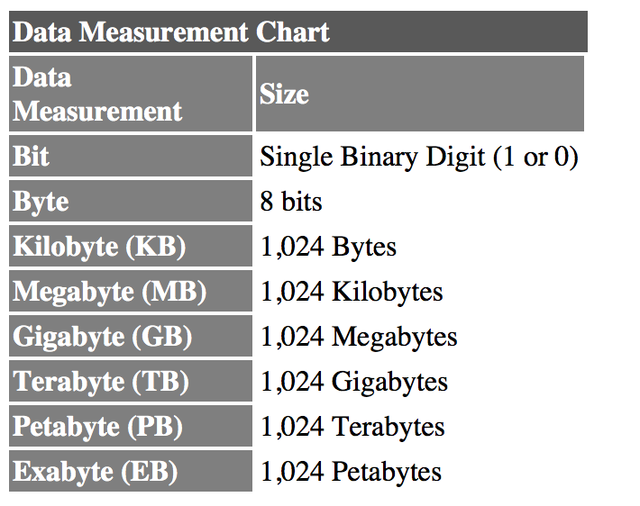 Bit byte. Таблица эксабайт. Размер эксабайт. Data measurements.